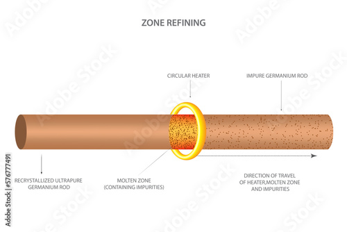 Zone refining is a purification technique where a metal rod is heated with a moving molten zone, allowing impurities to segregate, producing highly pure metal for industrial use