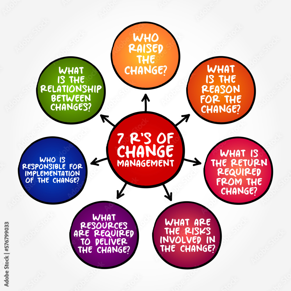 Vecteur Stock 7 R's of Change Management is a systematic approach to
