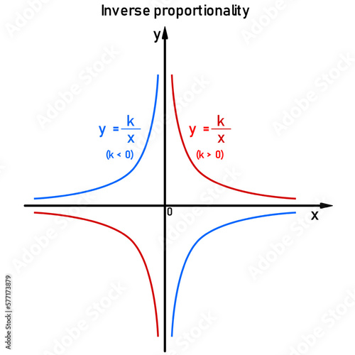 Graphs of the function of inverse proportionality on the numerical axis, blue for a negative coefficient, red for a positive coefficient