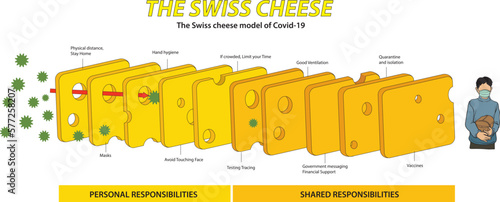 The Swiss Cheese Model of Covid-19 Pandemic infographic
