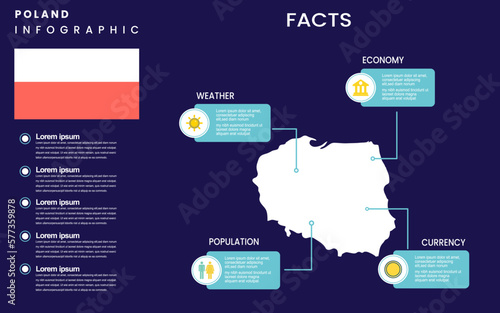 Facts about Poland country with weather, economy, population, currency. Flat map infographic template. vector illustration.