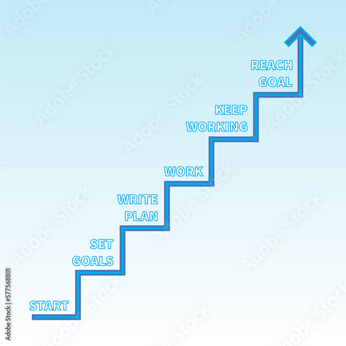 Planning stages of learning and achieving any goal
