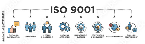 ISO 9001 banner web icon vector illustration concept with icon of customer satisfaction, leadership, people involvement, process approach, management systems, continuous improvement, decision making