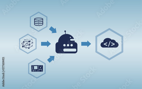 Grafik der Programmierung - Erzeugung von Code - durch eine künstliche Intelligenz - KI. In der Grafik sind Icons eines Wissensspeichers, eines neuronalen Netzwerks und einer Leiterplatte zu sehen.