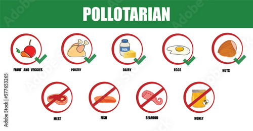 Pollotarian. Types of diets and nutrition plans from weight loss collection outline set. Eating model for wellness and health care vector illustration