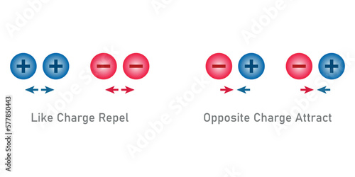 Attract and repel positive and negative charge. Like charges repel and opposite charges attract. Electric charge coulomb's law. Scientific vector illustration isolated on white background.