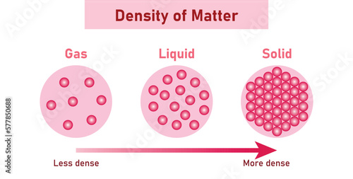 Density of matter diagram. Gas, liquid and solid. States of matter and densities. Vector illustration isolated on white background.