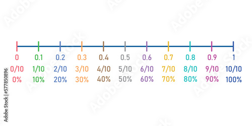 Percentages, decimals and fraction number line in mathematics.