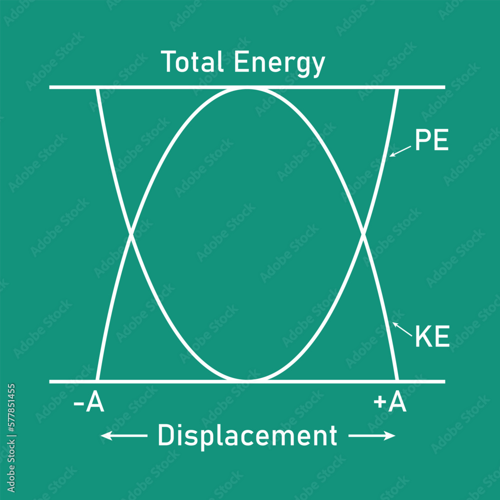 and potential energy in simple harmonic motion. Energy changes