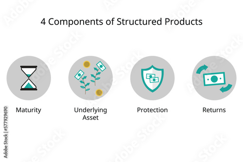 four basic component of structured products or structure notes