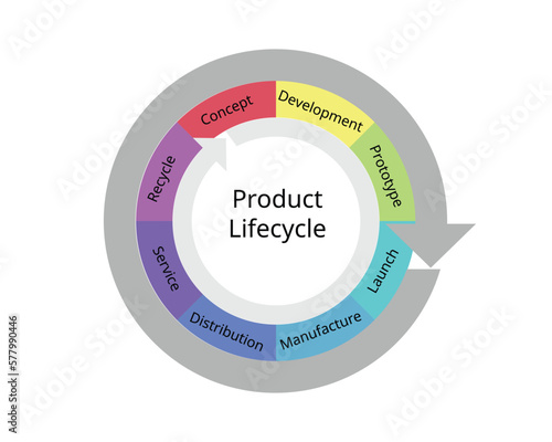 Product lifecycle management or PLM is the process of managing a product’s lifecycle from inception, through design and manufacturing, to sales, service, and eventually retirement