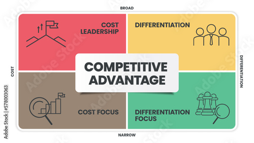 Competitive Advantage infographics template banner with icons has Cost Leadership, Differentiation, Cost focus and Differentiation Focus. Business diagram presentation vector. Four matrix windows.
