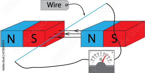 When a straight conductor (or wire) moves and cut a magnetic field, EMF will be induced across the conductor.