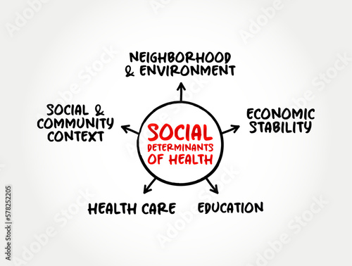Social determinants of health - economic and social conditions that influence individual and group differences in health status, mind map concept for presentations and reports