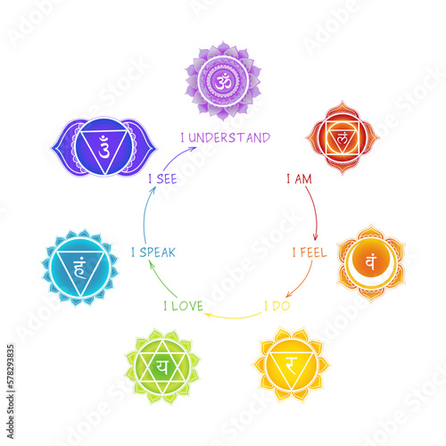 Chakras meaning poster with mandala symbols on white background. For design, associated with yoga, spiritual practices and meditation.