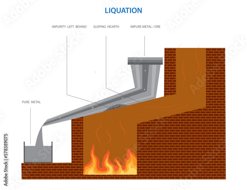 Liquation is a metal purification and extraction process where low-melting impurities are separated from high-melting metals by heating and allowing the impurities to melt and drain away