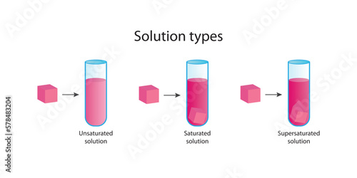 Solubility. Solution types photo