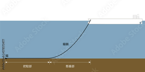 錨泊している船舶の錨と錨鎖の模式図