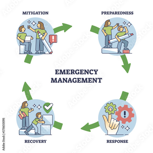 Emergency management and procedure for crisis situation outline diagram. Labeled educational scheme with protocol for disasters with preparedness, response, recovery and mitigation vector illustration