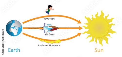 illustration of physics and astronomy, the distance from the earth to the sun, The speed of travel from the Earth to the Sun in various ways