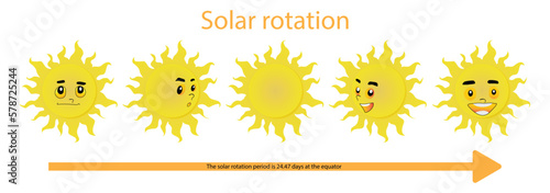 illustration of physics and astronomy, Solar rotation, The Sun is not a solid body, but is composed of a gaseous plasma. Different latitudes rotate at different periods