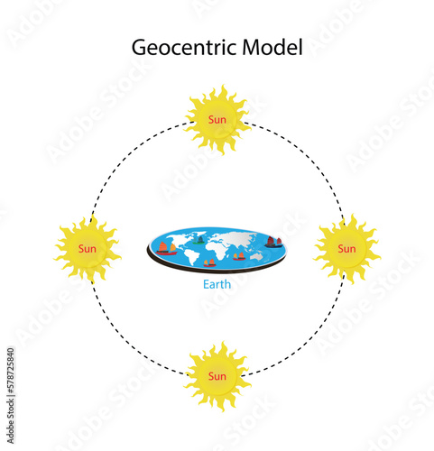 illustration of physics, Geocentric Model,  geocentric model is a theory that the Earth is the center of the universe, with the sun and planets revolving around it