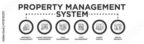 Property Management System Banner Web Concept with Property Management, Lease Contract Management, Lead Management, Cost Management, Agent Portal, and Depth Reports icons 