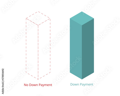 no money down payment or zero down payment compare to having down payment