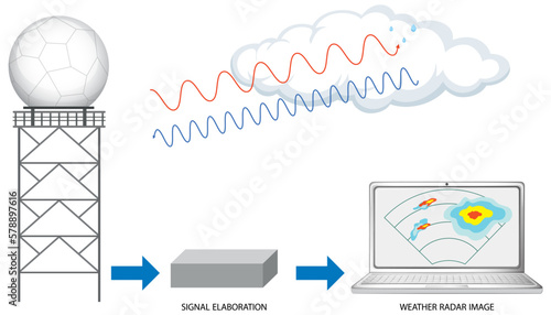 Set of mix doppler weather radar