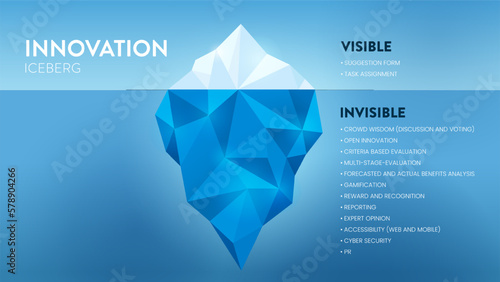 Innovation hidden iceberg model vector presentation for development with elements. The Visible is from a task assessment or suggestion form and the invisible is hidden in the process of development.