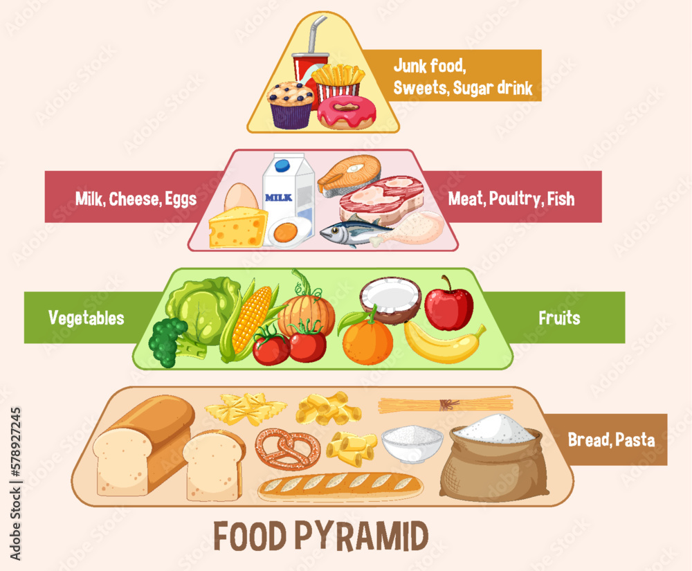 Food Groups Pyramid