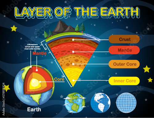 Layers of the Earth Lithosphere
