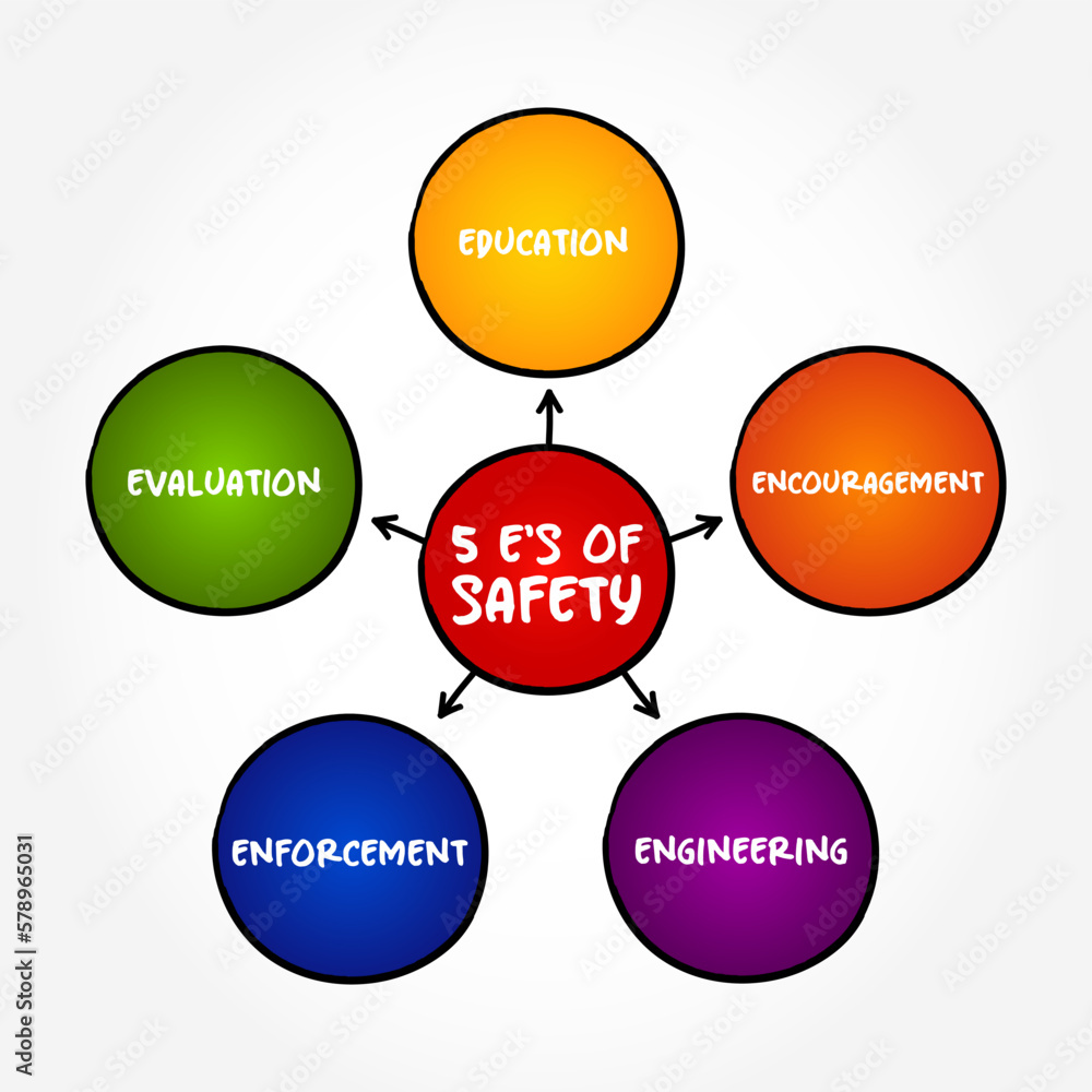 5 E's of Safety mind map text concept for presentations and reports