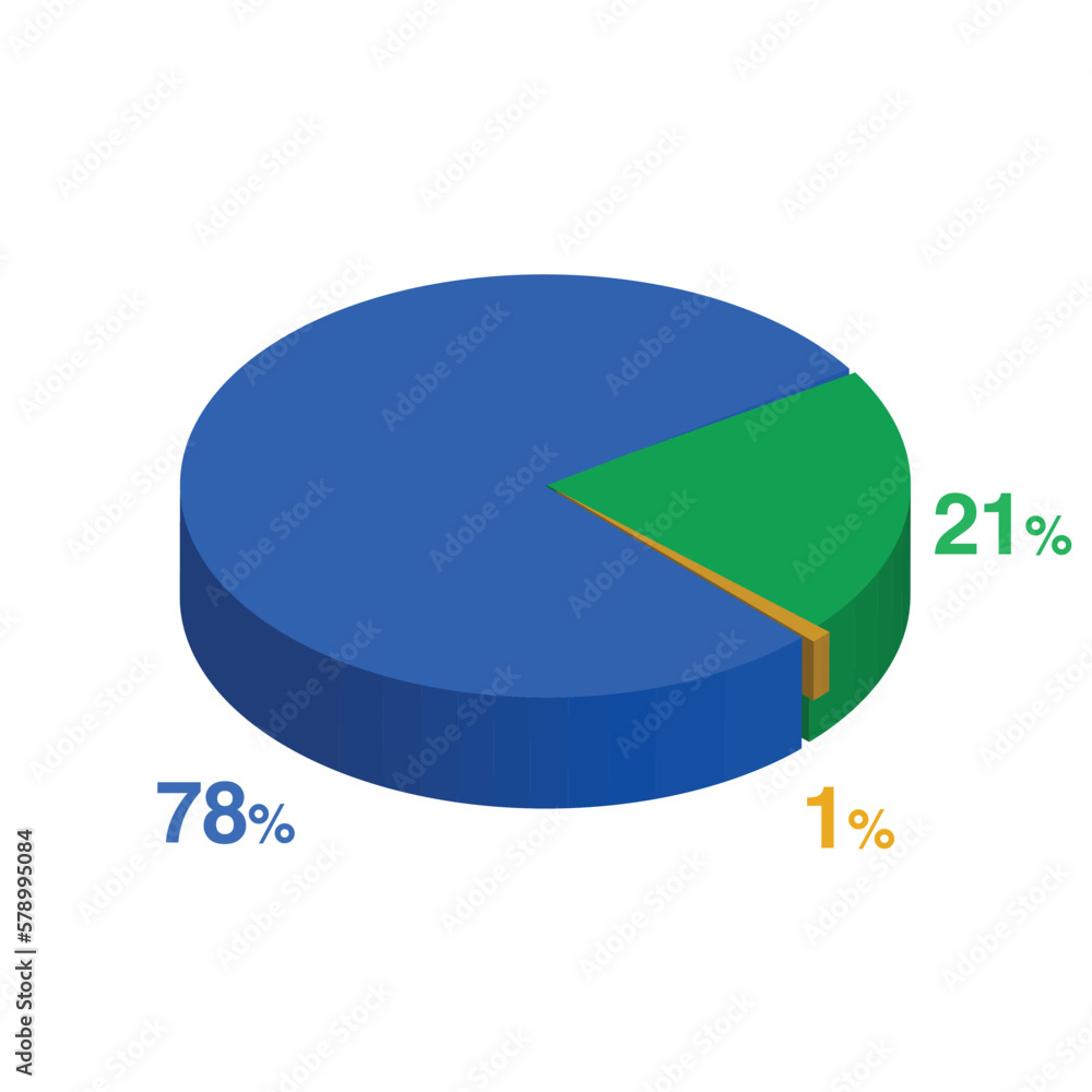Obraz premium twenty one seventy eight 78 21 1 one percent 3d Isometric 3 part pie chart diagram for business presentation. Vector infographics illustration eps.