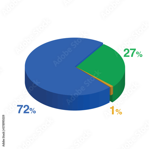 twenty seven seventy two 27 72 1 one percent 3d Isometric 3 part pie chart diagram for business presentation. Vector infographics illustration eps.