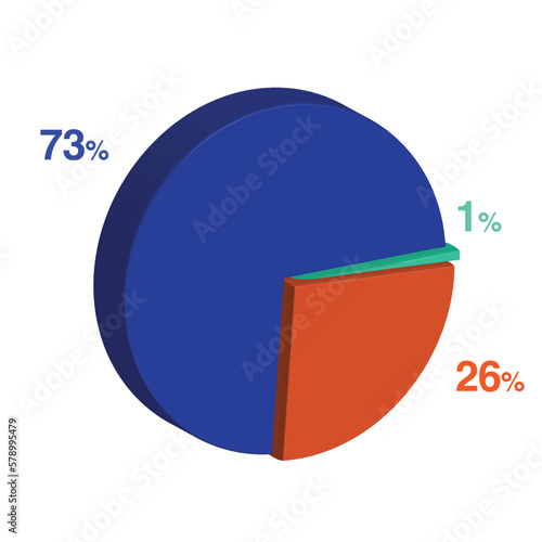 twenty six 26 seventy three 73 1 one percent 3d Isometric 3 part pie chart diagram for business presentation. Vector infographics illustration eps.