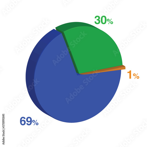 thirty sixty nine 69 30 1 one percent 3d Isometric 3 part pie chart diagram for business presentation. Vector infographics illustration eps.