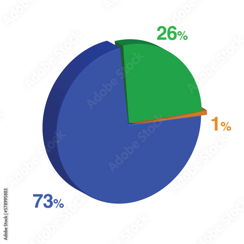 twenty six 26 seventy three 73 1 one percent 3d Isometric 3 part pie chart diagram for business presentation. Vector infographics illustration eps.