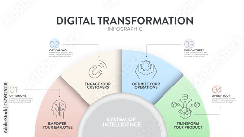 Digital Transformation diagram infographic banner template with icons vector has empower employee, engage customer, optimize operations and transform product. System of Intelligence concept. Metaphor.