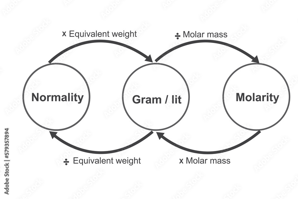 normality, molarity, gram per lit conversion diagram in chemistry Stock