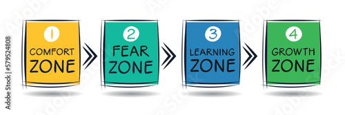 Comfort zone, Fear zone, Learning zone, Growth Zone, vector illustration diagram. photo
