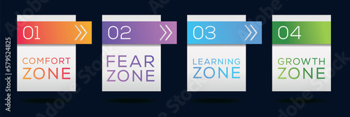Comfort zone, Fear zone, Learning zone, Growth Zone, vector illustration diagram.