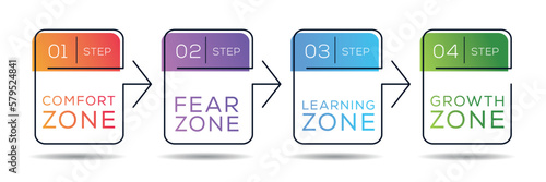 Comfort zone, Fear zone, Learning zone, Growth Zone, vector illustration diagram.