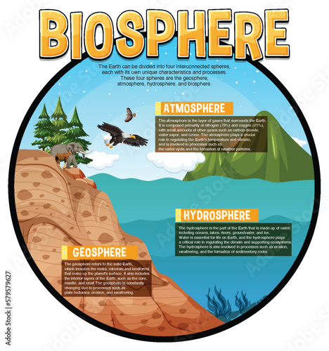 Biosphere Ecology Infographic for Learning