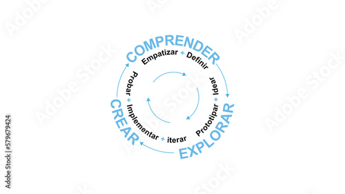 Virtuous circle wheel of three parts, methodology diagram, graphic explanation of design thinking method. Text in Spanish.