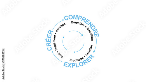 Virtuous circle wheel of three parts, methodology diagram, graphic explanation of design thinking method. Text in French.