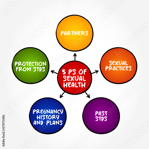 5 Ps of Sexual Health (state of physical, emotional, mental and social well-being in relation to sexuality) mind map concept background