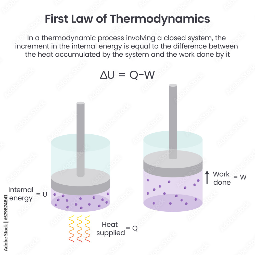 The First Law Of Thermodynamics Chemistry Educational Vector Graphic the-first-law-of-thermodynamics-chemistry-educational-vector-graphic