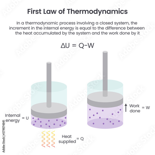 The First Law of Thermodynamics chemistry educational vector graphic