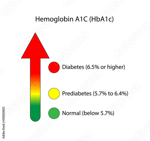 Hemoglobin A1C, HbA1c test results, glycated hemoglobin, A1C Blood Sugar Test, Diabetes Mellitus. Vector illustration.	
